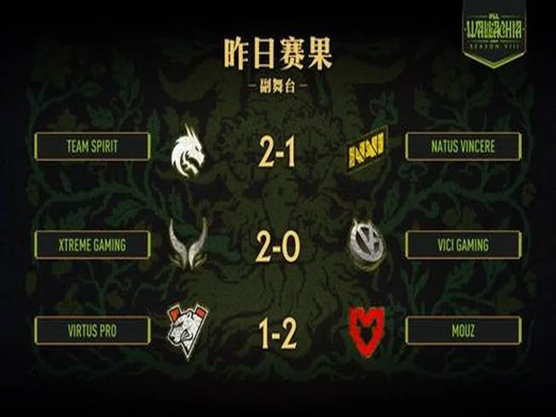 PGL瓦拉几亚S8瑞士轮第四日结束，XG将在2-2组对阵Spirit